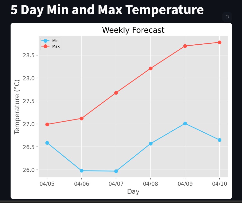 Weather – Analytics